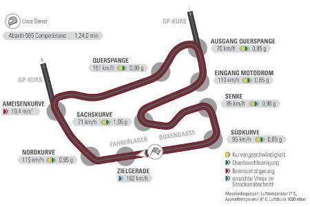 Abarth 595 Competizione, Rundenzeit