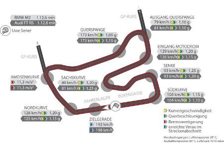 Audi TT RS Coupé, BMW M2 Coupé, Rennstreckengraphik