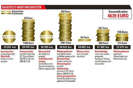 Jaguar XFR, Wartungskosten