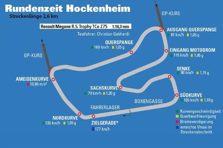 Renault Mégane R.S. Trophy TCe 275, Hockenheim, Rundenzeit