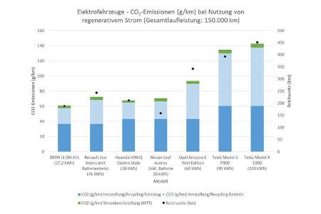 ADAC CO2-Bilanz E-Fahrzeuge (regenerativer Stom)