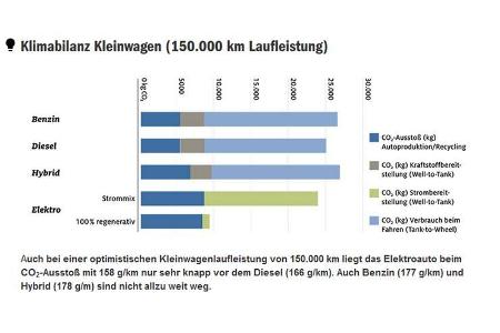ADAC CO2-Bilanz Kleinwagen