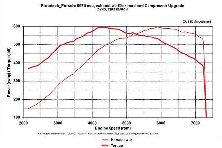 Die Leistung von 610 PS soll für eine Spitzengeschwindigkeit von 341 km/h gut sein.