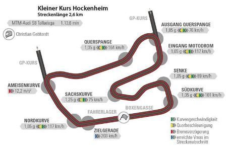 MTM S8 Talladega S, Rundenzeit, Hockenheim