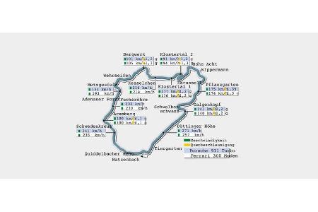 Porsche 911 Turbo (996) im Supertest