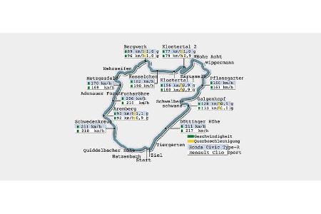 Honda Civic Type-R im Supertest