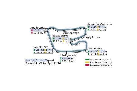 Honda Civic Type-R im Supertest
