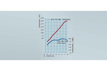 Der hoch drehende Vierzylinder zeigt eine äußerst flache Drehmomentkurve. Bei 3000/min liefert er bereits über 180 Nm.