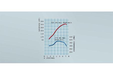20 PS mehr Leistung und 20 Nm mehr Drehmoment liefert der Motor dank Hubraum-Plus und âVarioCam Plusâ.