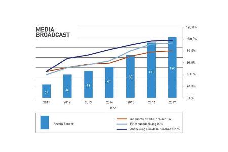 Diagramm für Entwicklung digitaler Senderangebote