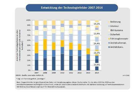 Automotive-Innovations 2015 - Entwicklung Technologieelder 2007 - 2014