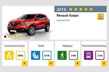 Euro NCAP - Crashtest Renault Kadjar
