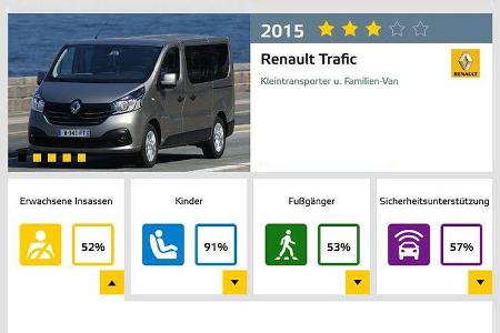 EuroNCAP-Crashtest 02/2015 Renault Trafic