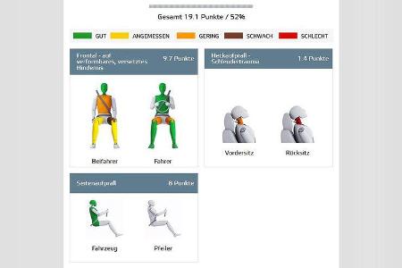 EuroNCAP-Crashtest 02/2015 Renault Trafic