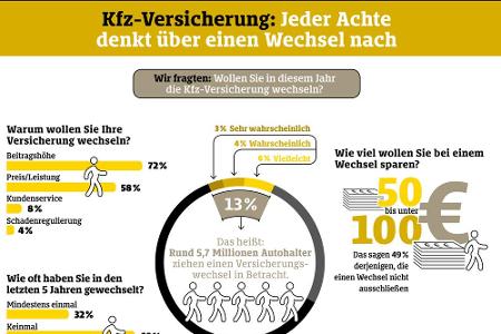 Meist sind Beitragshöhe oder Preis-Leistungs-Verhältnis Grund für den Wechsel