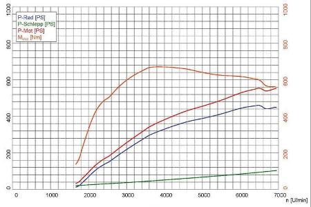 Honda NSX, Leistungsmessung