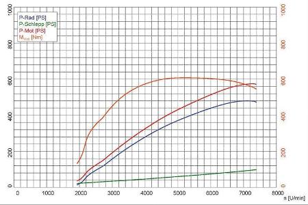Honda NSX, Leistungsmessung