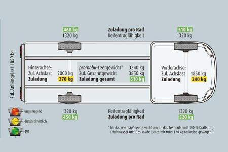 Mit dem 3,5-t-Serienchassis tut sich der Ixeo schwer auszukommen