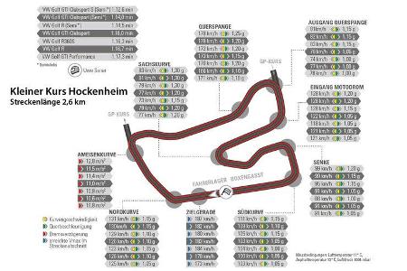 VW Golf, Versionsvergleich, Performance