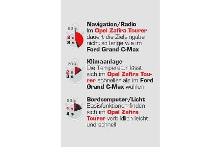 Opel Zafira Tourer 1.4 Turbo, Grafik, Interieur