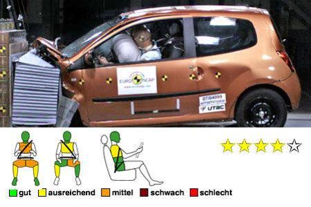 Der Renault Twingo kommt auf vier Sterne.
