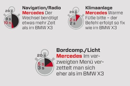 Mercedes ML 250 Bluetec 4-matic, Grafik Innenraum