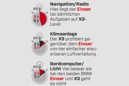 BMW 120d Sport Line, Grafik, Übersichtlichkeit