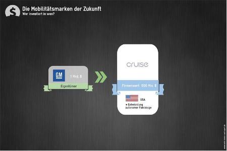 Mobilität der Zukunft Investitionen Cruise Automation