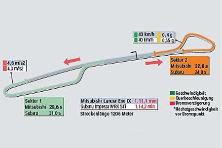 Rundenzeitgrafik, Vergleichstest, Mitsubishi, Subaru, Schnee