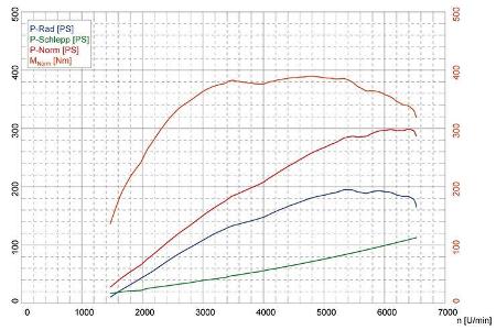 Audi TTS Coupé, Leistungskurve