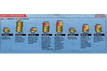 Audi S3 Sportback - Dauertest - Kompaktsportwagen