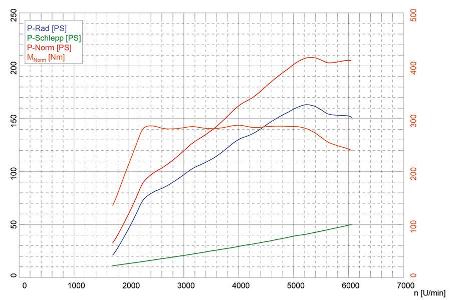 Opel Corsa OPC, Leistungsmessung, Daten