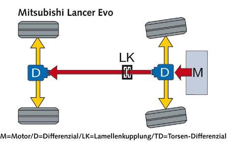 Das Allradsystem weist in den Grundzügen eine ähnliche Arbeitsweise auf wie das des S4. Die Verteilung des Antriebsmoments z...