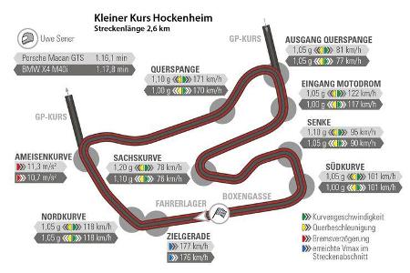BMW X4 M40i, Porsche Macan GTS, Hockenheim, Rundenzeit