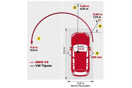 BMW X3 x-Drive 30d, ams1711, Einzeltest, X-Faktor, Grafik, Parken, Rangieren