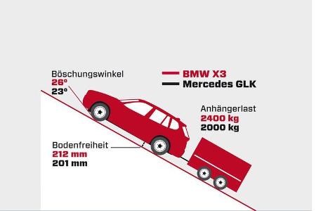 BMW X3 x-Drive 30d, Grafik, Steigungswinkel