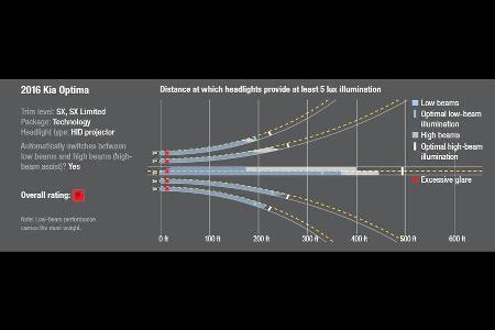 IIHS-Lichttest 2016, Scheinwerfer-Test