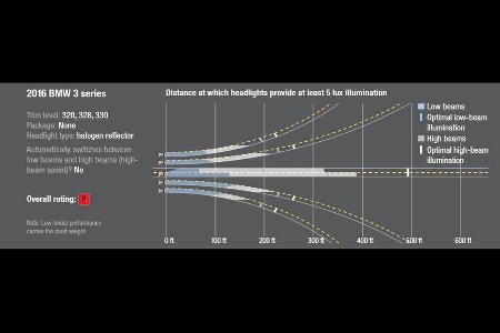 IIHS-Lichttest 2016, Scheinwerfer-Test
