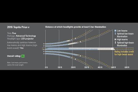 IIHS-Lichttest 2016, Scheinwerfer-Test