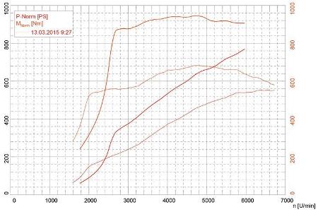 Geiger-Camaro Z/28, Lesitungmessung