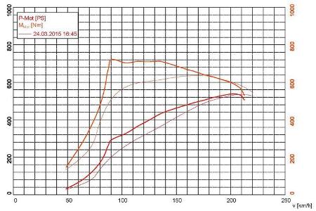 Mercedes-AMG GT S, Porsche 911 Turbo, Leistungskurve