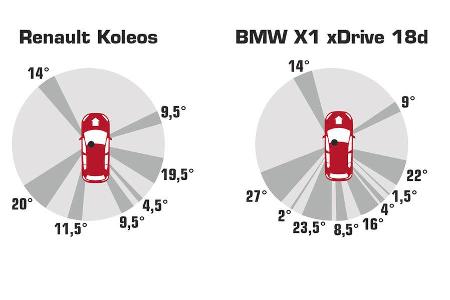 Grafik, Rundumsicht, Renault Koleos, BMW X1