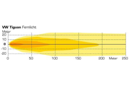 Grafik, Licht-Test, VW Tiguan