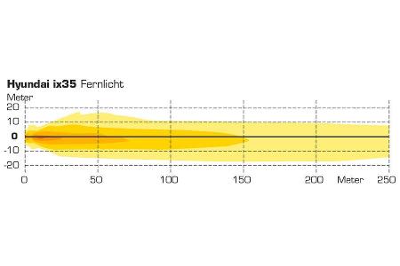 Grafik, Licht-Test, Hyundai iX35