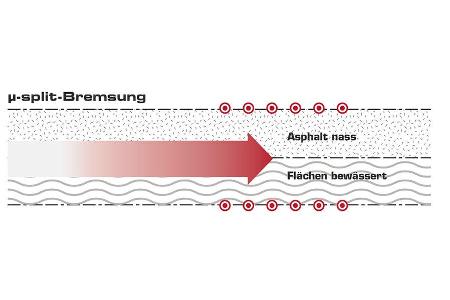 Grafik, Fahrdynamik, Split-Bremsung