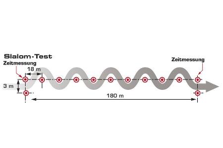 Grafik, Fahrdynamik, Slalom-Test
