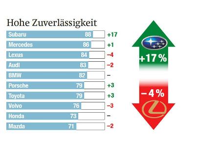 Imagewerte der Hersteller