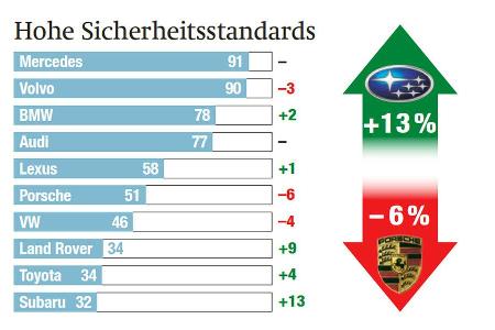 Imagewerte der Hersteller