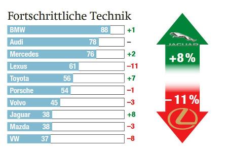 Imagewerte der Hersteller