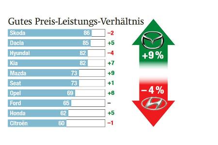 Imagewerte der Hersteller